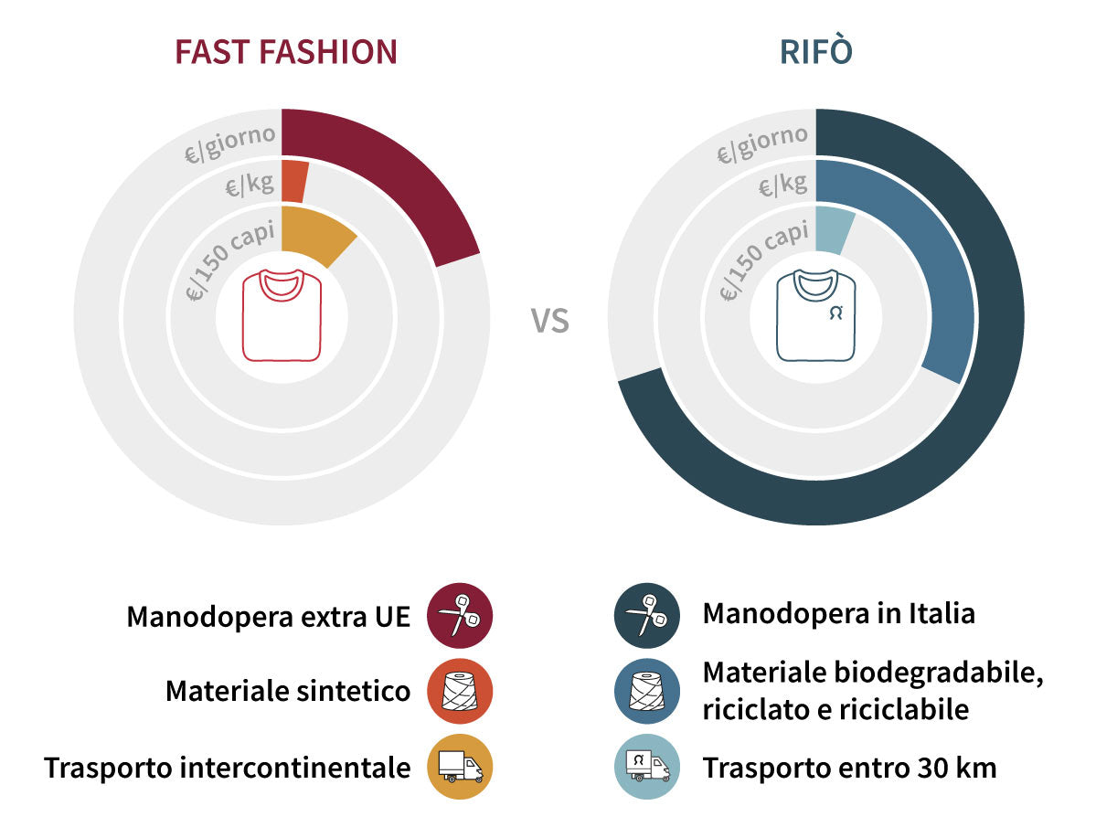 costi-rifo-vs-fast-fashion-2_1 - Rifò Lab Moda Circolare Made in Italy